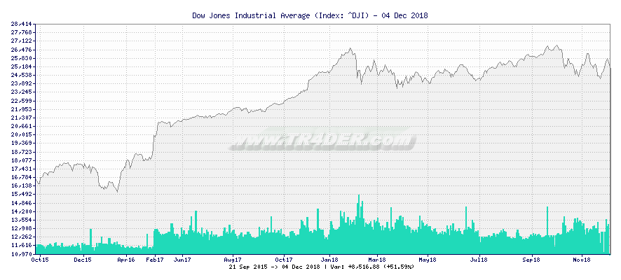 Dow Jones Industrial Average -  [Ticker: ^DJI] chart